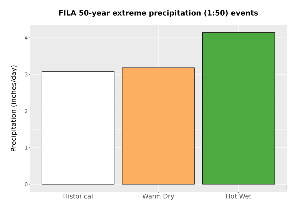 Scaled image Precip_Extreme_50yr_Bar.png 