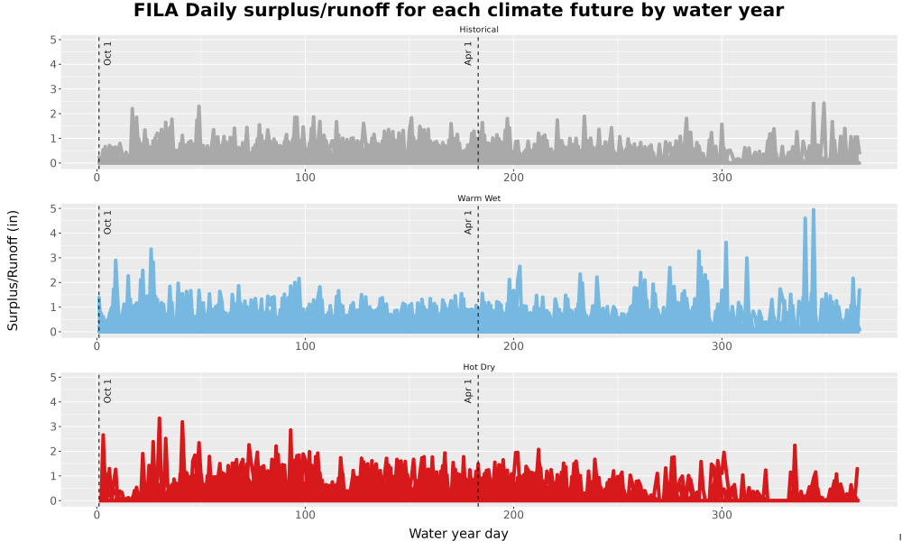 Scaled image WatBal_Runoff_DailyDOY_Line.jpg 