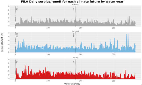 Thumbnail WatBal_Runoff_DailyDOY_Line.jpg 