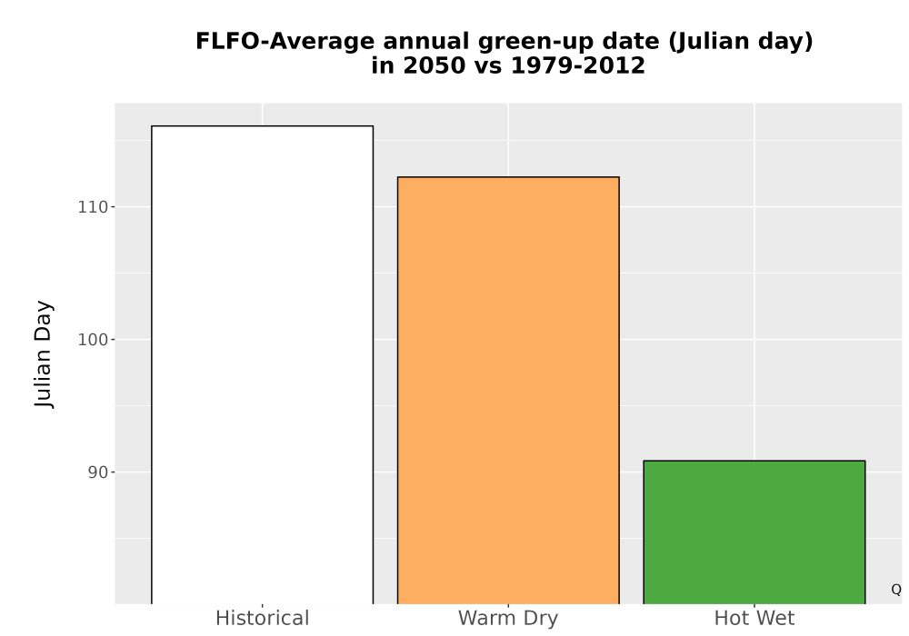 Scaled image Temp_Grow_GreenupDOY_Bar.png 