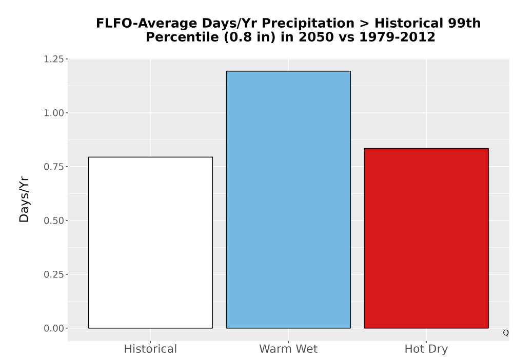 Scaled image Precip_Heavy_99pct_Bar.png 