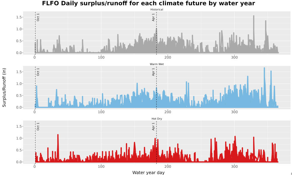 Scaled image WatBal_Runoff_DailyDOY_Line.jpg 
