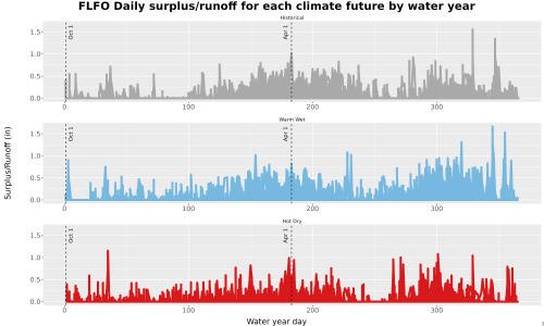 Thumbnail WatBal_Runoff_DailyDOY_Line.jpg 