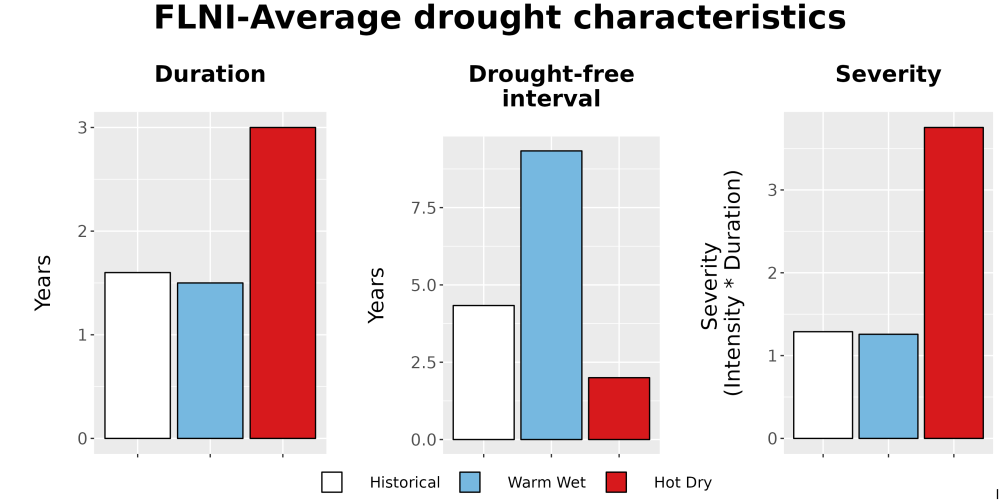 Scaled image Drought_DurFreqSev_Bar.png 