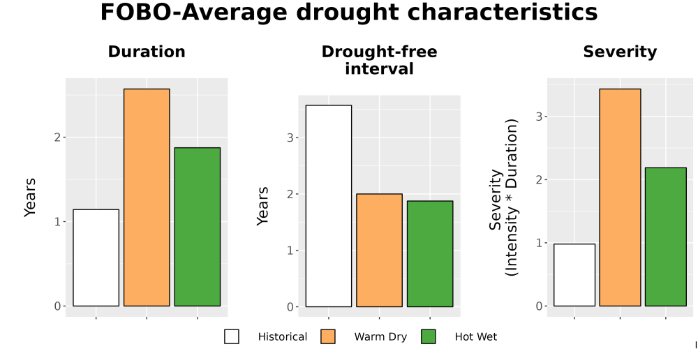 Scaled image Drought_DurFreqSev_Bar.png 
