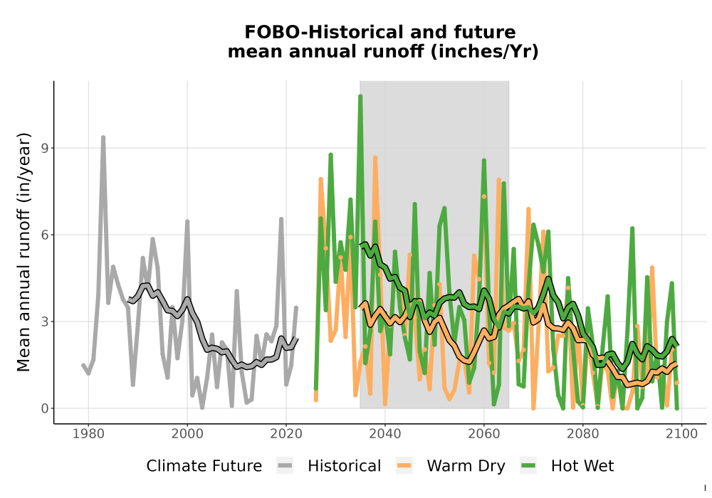 Scaled image WatBal_Runoff_Annual_TS.png 
