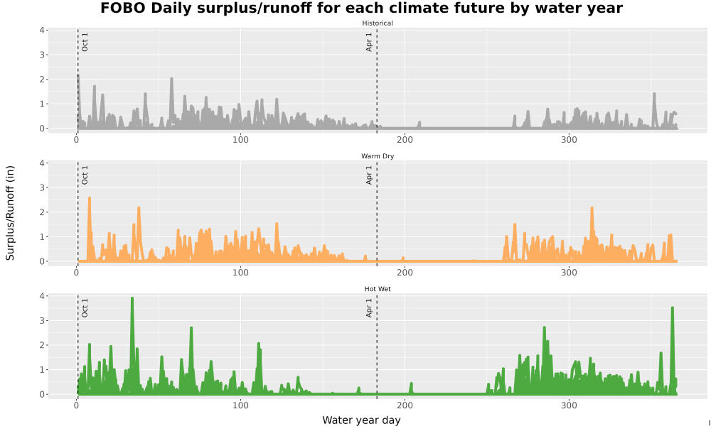 Scaled image WatBal_Runoff_DailyDOY_Line.jpg 