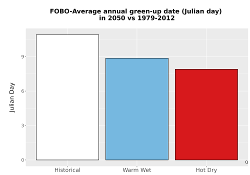 Thumbnail Temp_Grow_GreenupDOY_Bar.png 