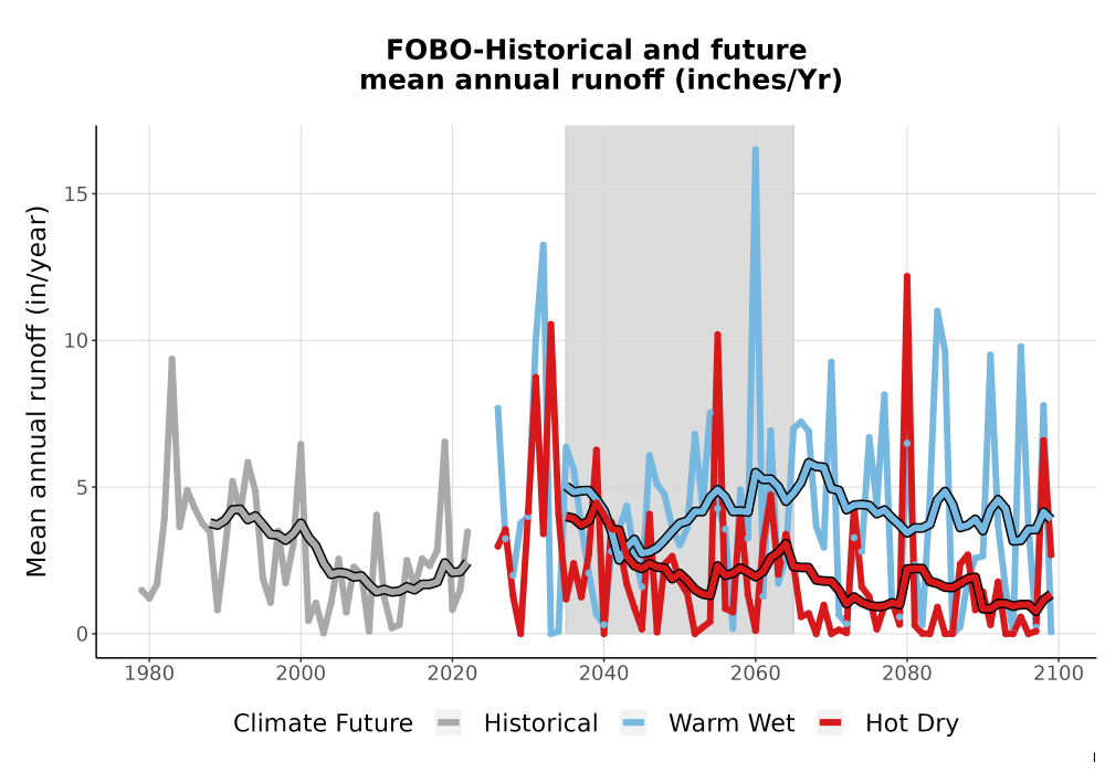 Scaled image WatBal_Runoff_Annual_TS.png 