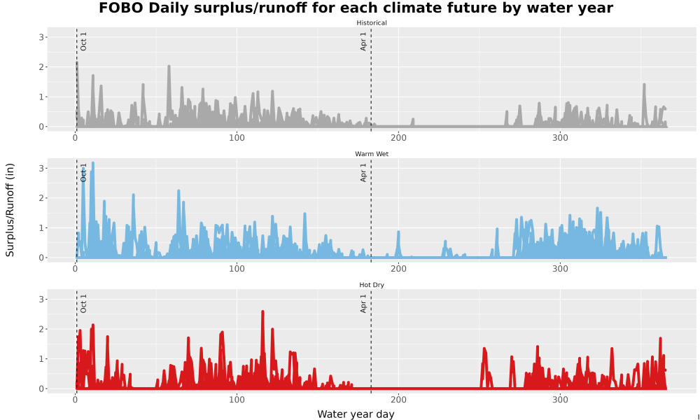Scaled image WatBal_Runoff_DailyDOY_Line.jpg 