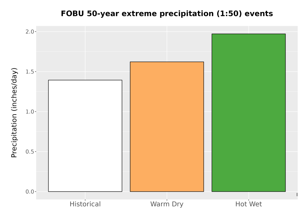 Scaled image Precip_Extreme_50yr_Bar.png 