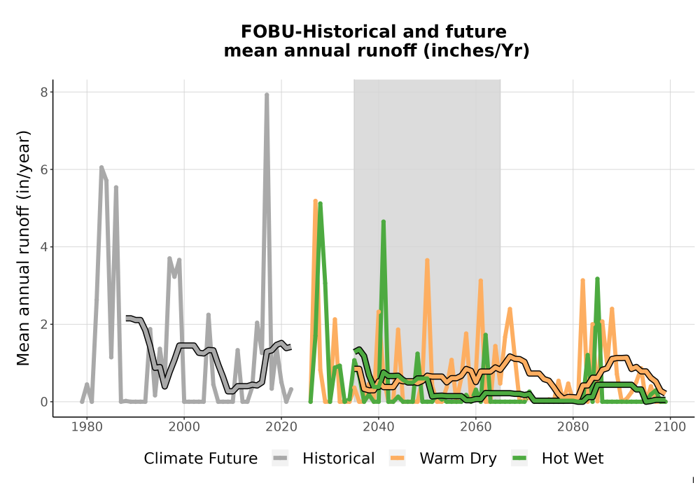 Scaled image WatBal_Runoff_Annual_TS.png 
