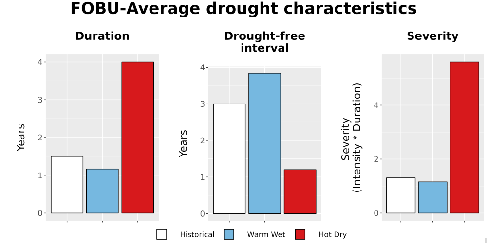Scaled image Drought_DurFreqSev_Bar.png 