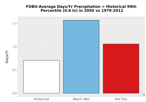 Thumbnail Precip_Heavy_99pct_Bar.png 
