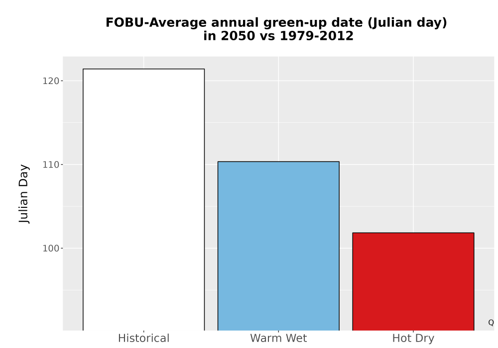 Scaled image Temp_Grow_GreenupDOY_Bar.png 