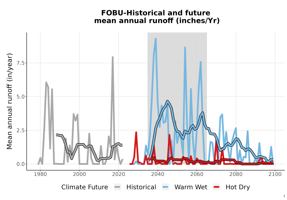 Scaled image WatBal_Runoff_Annual_TS.png 