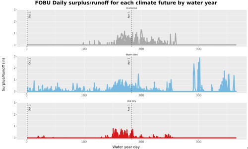 Thumbnail WatBal_Runoff_DailyDOY_Line.jpg 