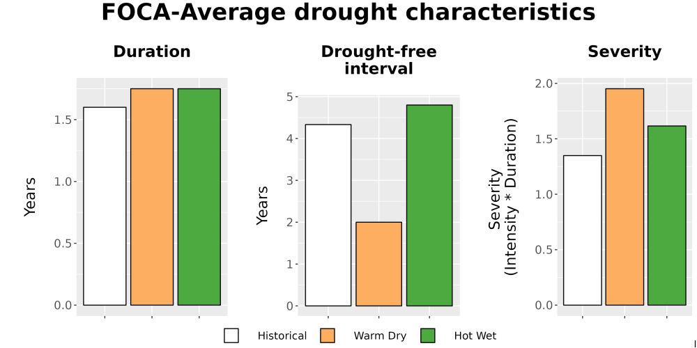 Scaled image Drought_DurFreqSev_Bar.png 