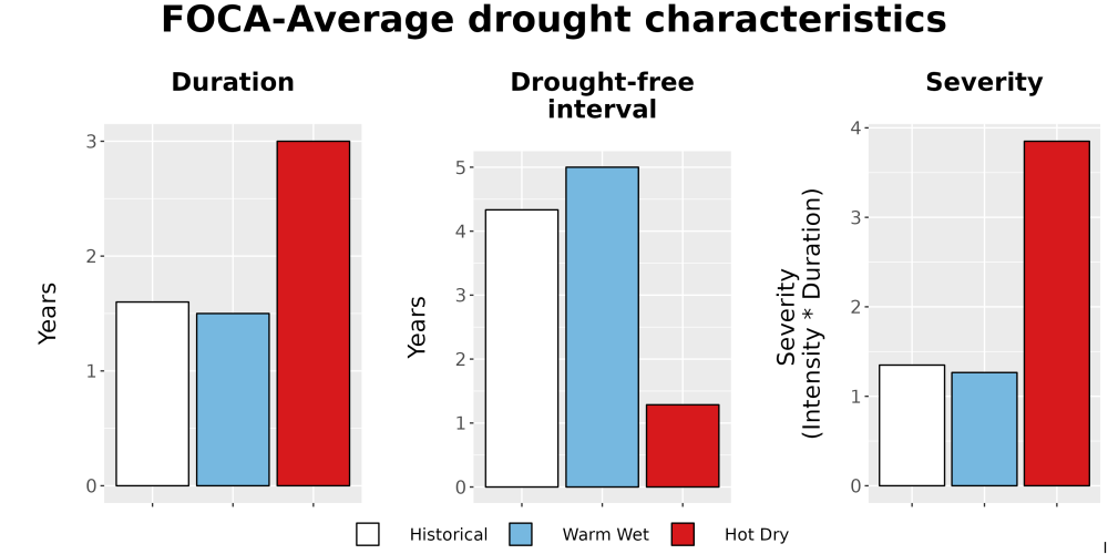Scaled image Drought_DurFreqSev_Bar.png 