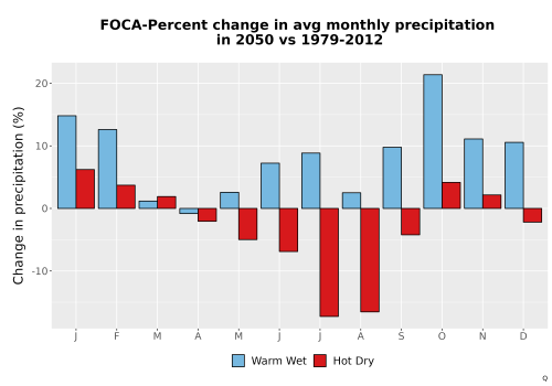 Thumbnail Precip_DeltaPct_Mon_Bar.png 
