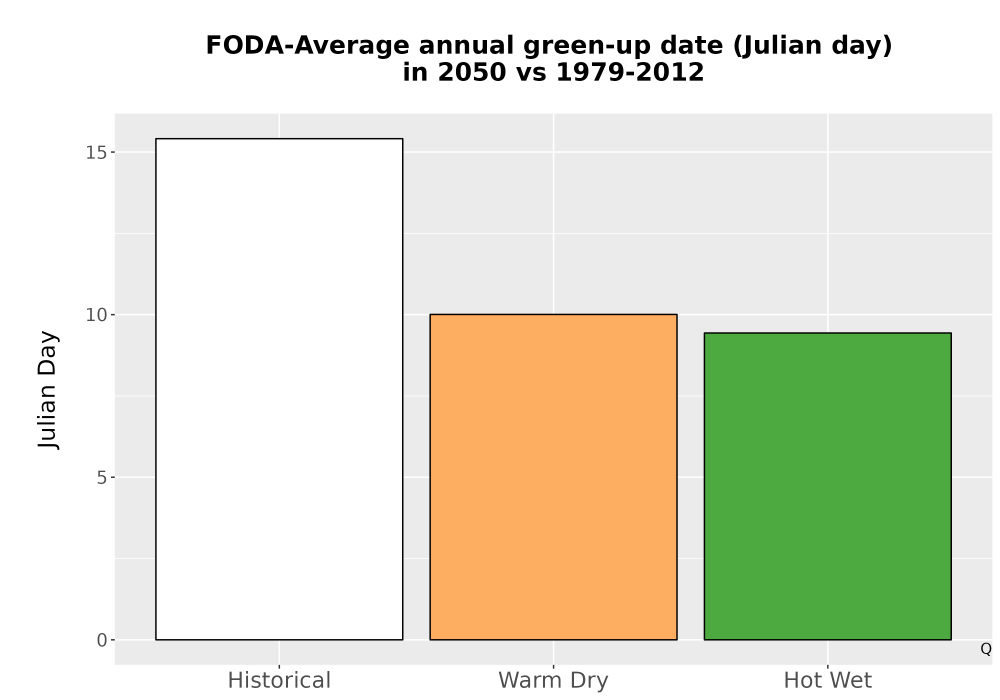 Scaled image Temp_Grow_GreenupDOY_Bar.png 