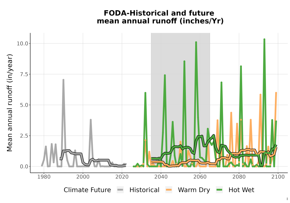 Scaled image WatBal_Runoff_Annual_TS.png 