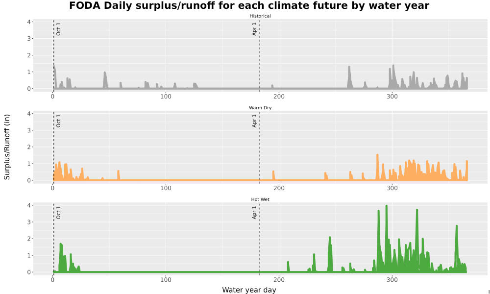 Scaled image WatBal_Runoff_DailyDOY_Line.jpg 
