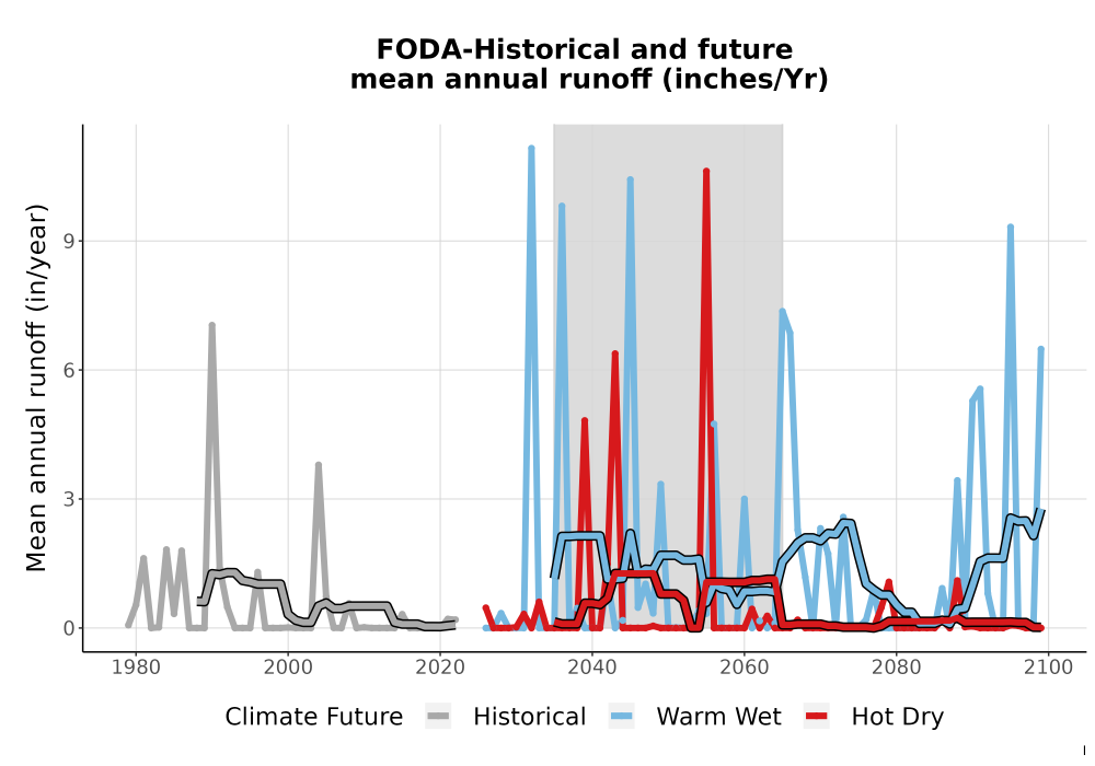 Scaled image WatBal_Runoff_Annual_TS.png 