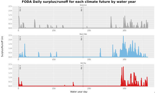 Thumbnail WatBal_Runoff_DailyDOY_Line.jpg 