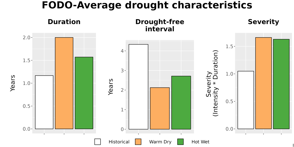 Scaled image Drought_DurFreqSev_Bar.png 