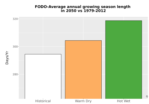 Thumbnail Temp_Grow_AnnLen_Bar.png 