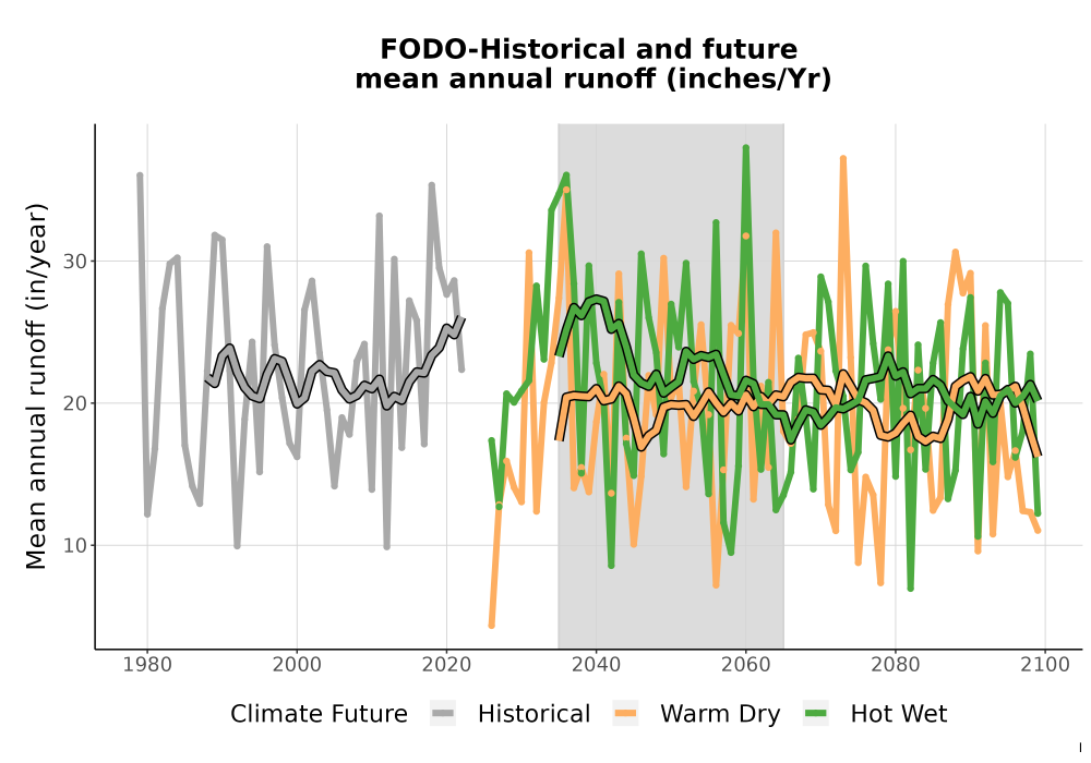 Scaled image WatBal_Runoff_Annual_TS.png 