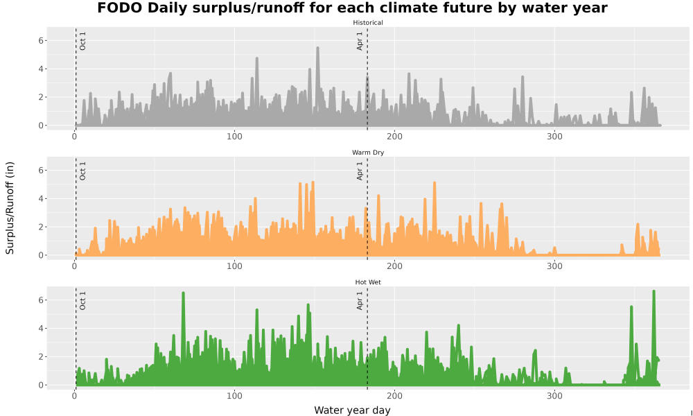 Scaled image WatBal_Runoff_DailyDOY_Line.jpg 