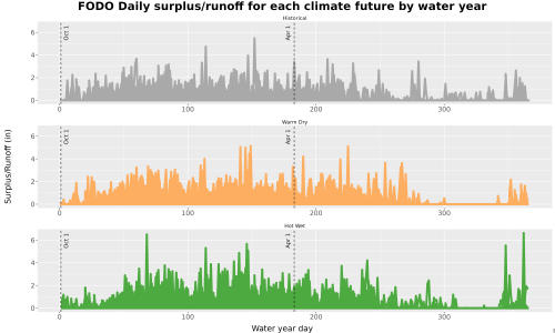 Thumbnail WatBal_Runoff_DailyDOY_Line.jpg 
