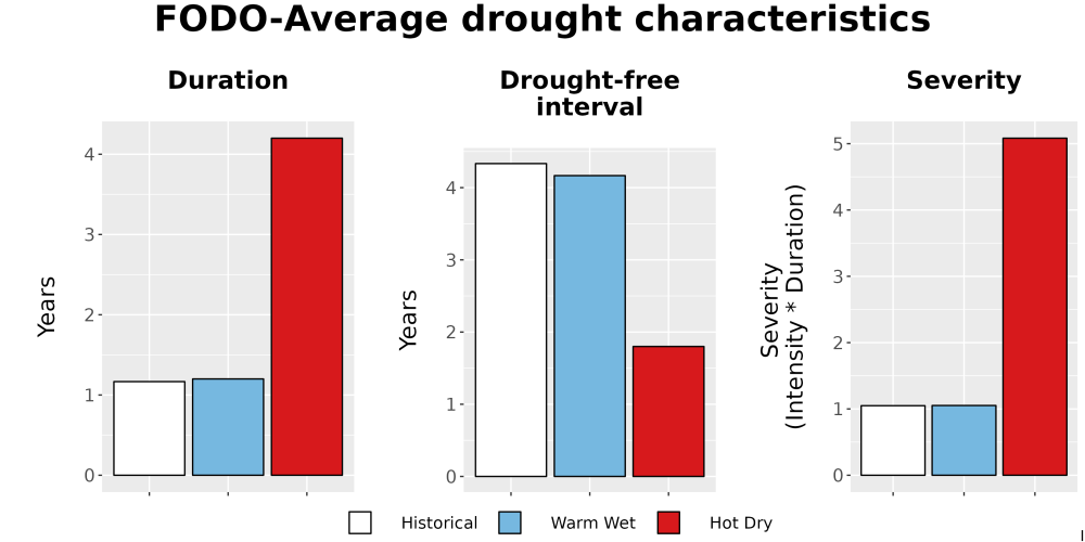 Scaled image Drought_DurFreqSev_Bar.png 