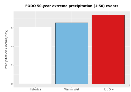 Thumbnail Precip_Extreme_50yr_Bar.png 