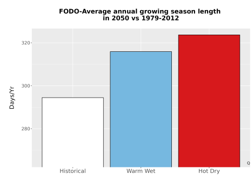 Thumbnail Temp_Grow_AnnLen_Bar.png 