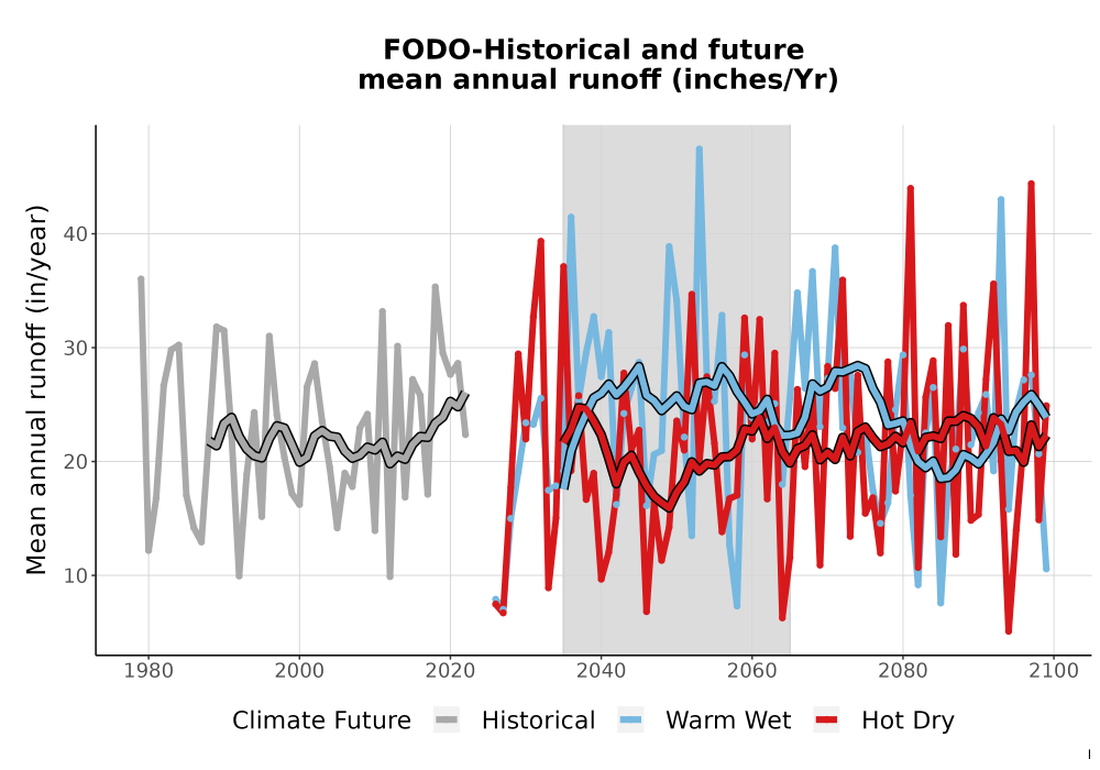 Scaled image WatBal_Runoff_Annual_TS.png 
