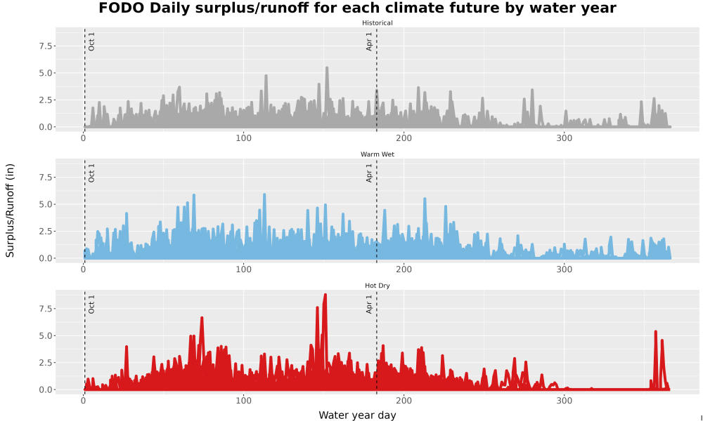 Scaled image WatBal_Runoff_DailyDOY_Line.jpg 
