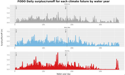 Thumbnail WatBal_Runoff_DailyDOY_Line.jpg 