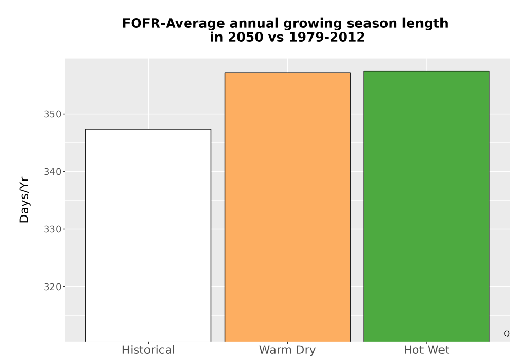 Scaled image Temp_Grow_AnnLen_Bar.png 
