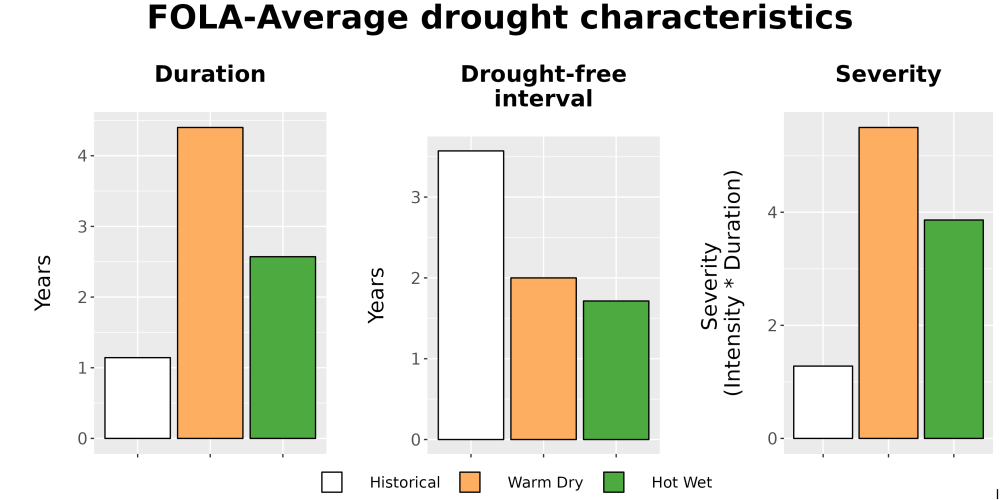 Scaled image Drought_DurFreqSev_Bar.png 