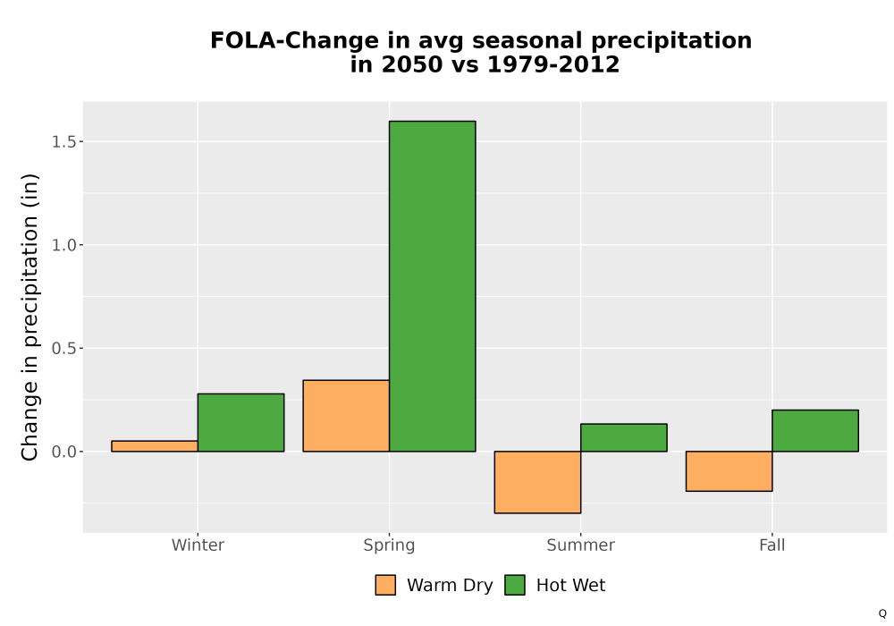 Scaled image Precip_Seas_Delta_Bar.png 