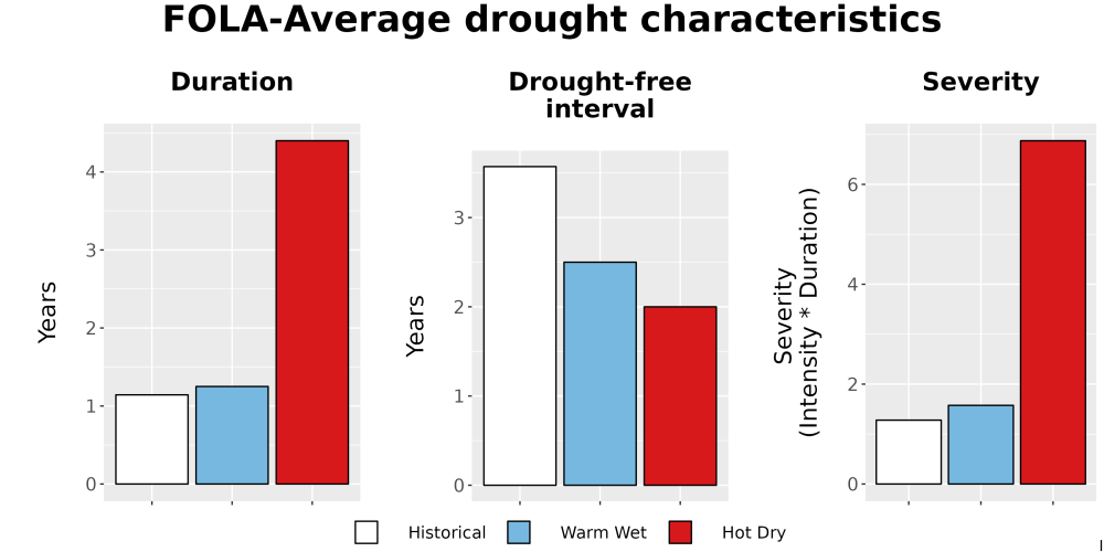 Scaled image Drought_DurFreqSev_Bar.png 