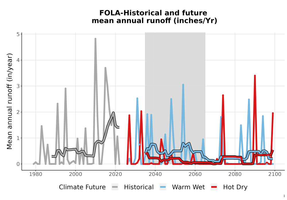 Scaled image WatBal_Runoff_Annual_TS.png 