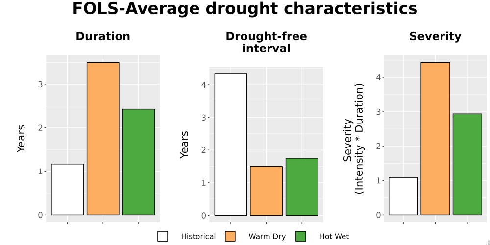 Scaled image Drought_DurFreqSev_Bar.png 
