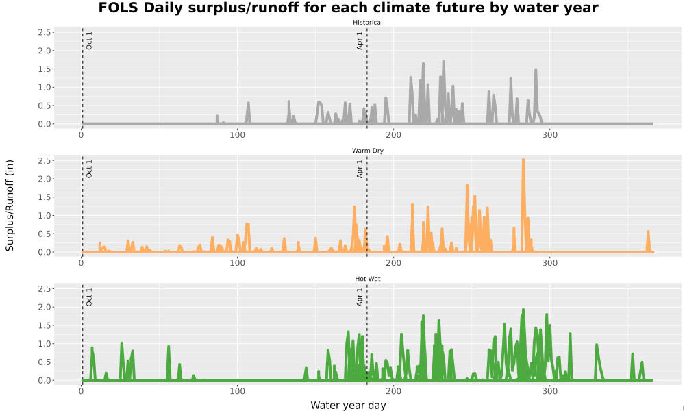 Scaled image WatBal_Runoff_DailyDOY_Line.jpg 