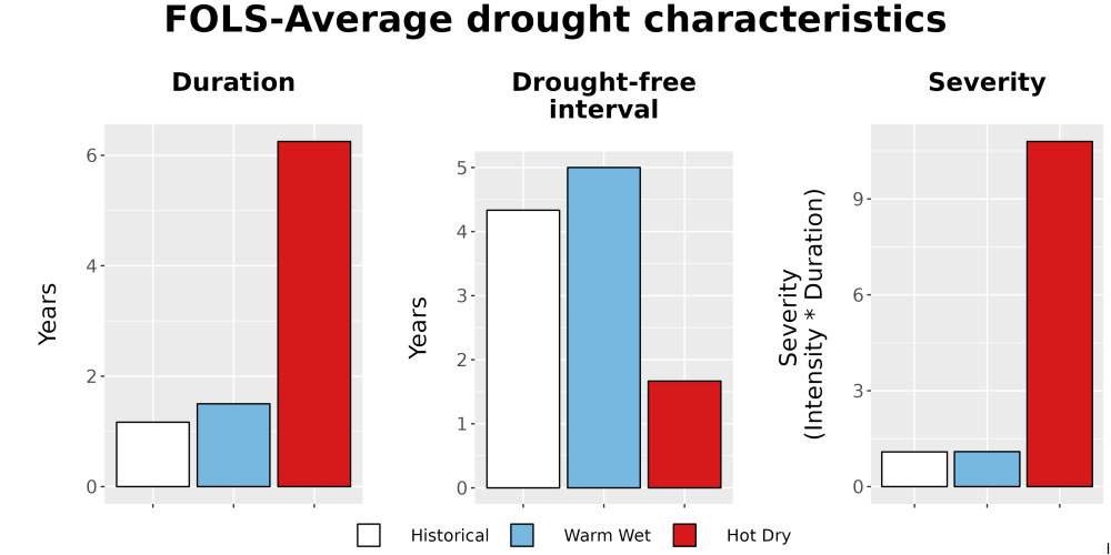 Scaled image Drought_DurFreqSev_Bar.png 