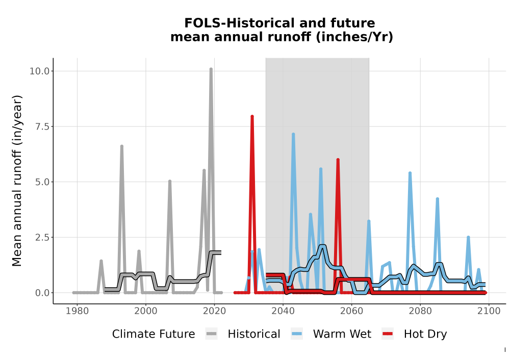 Scaled image WatBal_Runoff_Annual_TS.png 