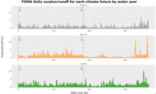 Thumbnail WatBal_Runoff_DailyDOY_Line.jpg 